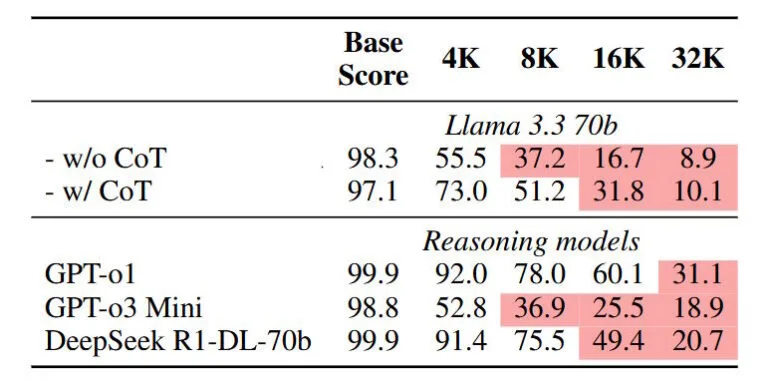 Vergleichstabelle: Deutlicher Performance-Abfall bei Llama 3.3 und Reasoning-Modellen mit steigender Kontextlänge, rote Markierungen unter 50%.