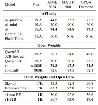Leistungsvergleichstabelle verschiedener KI-Modelle mit Metriken für AIME-2024, MATH-500 und GPQA Diamond, unterteilt in API-only und Open-Source-Varianten.