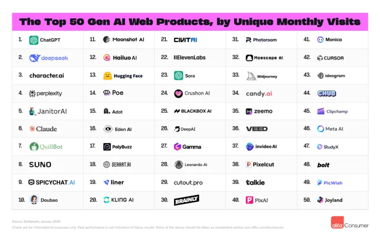  Rangliste der Top 50 generativen KI-Webprodukte nach einzigartigen monatlichen Besuchen, mit Logos und Namen wie ChatGPT, DeepSeek, character.ai.