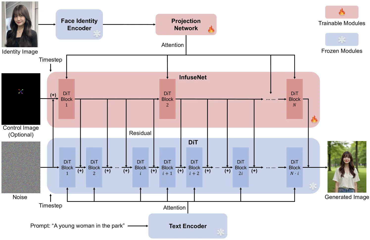  InfuseNet-Architektur zur Integration von Identitäts- und Kontrolleingaben in Text-zu-Bild-Modelle über residuale Verbindungen.