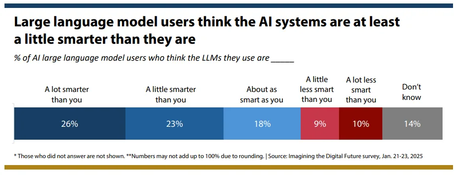  Vergleich der wahrgenommenen KI-Intelligenz, von 