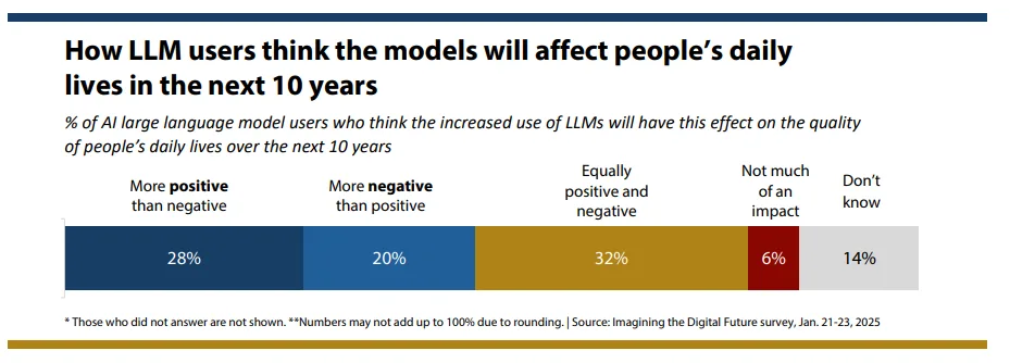  Erwartete Auswirkungen von LLMs in 10 Jahren, von positiv (28%) bis negativ (20%), mit neutralen Kategorien.
