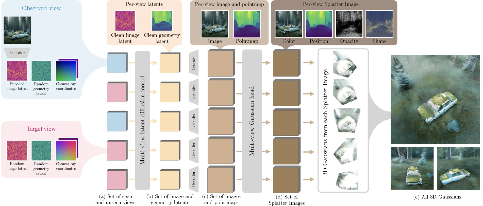  Eingabe aus mehreren Bildern und Zielposen, latente Diffusionsmodelle für Erscheinungsbild und Geometrie, VAE-Decoder, Geometriedekodierung, Gaussians zu Splatter Images, Ergebnis als 3D-Gaussianszene.