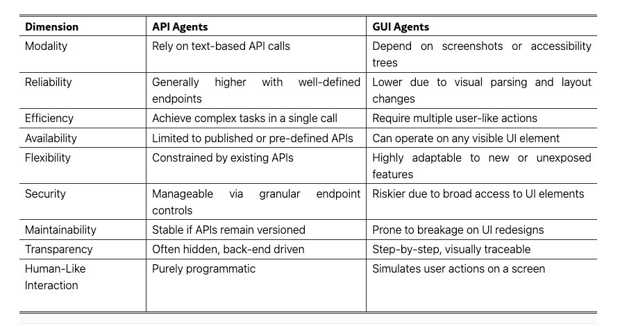 Vergleichstabelle der Eigenschaften von API-Agenten und GUI-Agenten bezüglich verschiedener Dimensionen wie Modalität, Zuverlässigkeit, Effizienz, Verfügbarkeit, Flexibilität, Sicherheit, Wartbarkeit, Transparenz und Benutzerfreundlichkeit