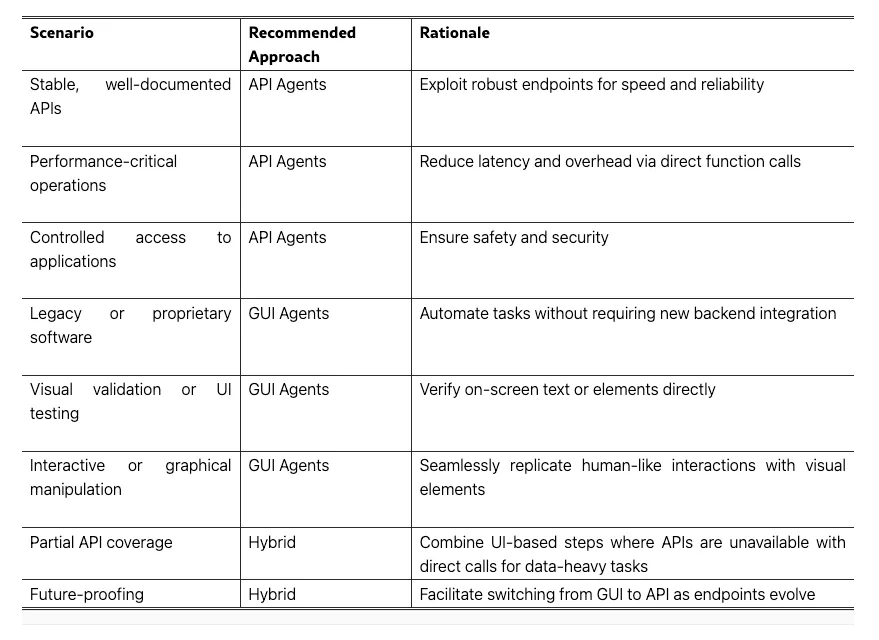 Tabelle mit Szenarien, empfohlenen Ansätzen (API-Agenten, GUI-Agenten, Hybrid) und Begründungen für den KI-Einsatz.