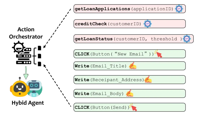 Flussdiagramm mit Beispielen für API- und GUI-Aktionen, die von einem zentralen Orchestrator verwaltet werden.