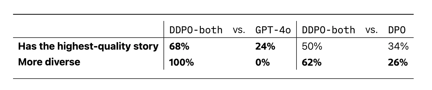  DDPO-both vs. GPT-4o und DPO mit Gewinnraten für Storytelling-Qualität und Diversität, DDPO-both führt in allen Kategorien.