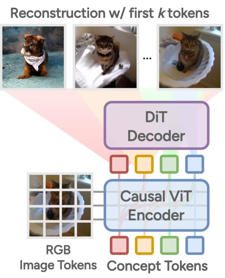  Architektur zur Bildrekonstruktion mit kausalen Vision Transformer als Encoder und Diskretem Interpretieren Transformer als Decoder, die RGB-Bilddaten sowie Text als Eingaben nutzen.