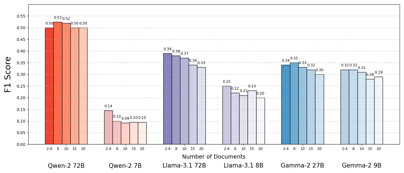Balkendiagramm: F1-Score verschiedener Großer Sprachmodelle bei unterschiedlicher Anzahl abgerufener Dokumente für Retrieval-Aufgaben.