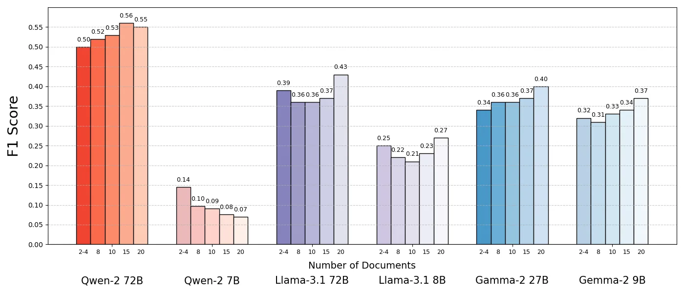 Balkendiagramm mit F1-Scores für Qwen-2 72B, Qwen-2 7B, Llama-3.1 72B, Llama-3.1 8B, Gamma-2 27B und Gamma-2 9B auf verschiedenen Datensätzen.