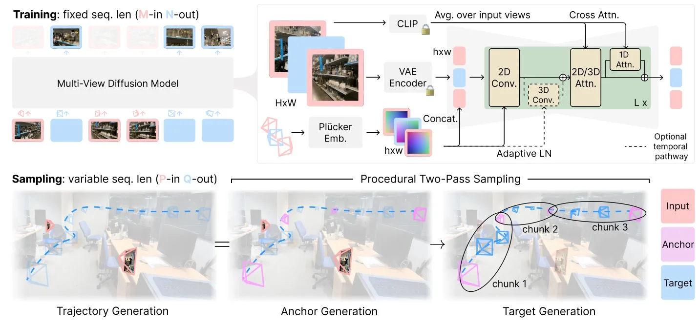 Diagramm: Architektur des SEVA-Diffusionsmodells, Aufbau für Trainings- und Sampling-Phase, Komponenten wie VAE, Transkodierer, Aufmerksamkeitsmodule.
