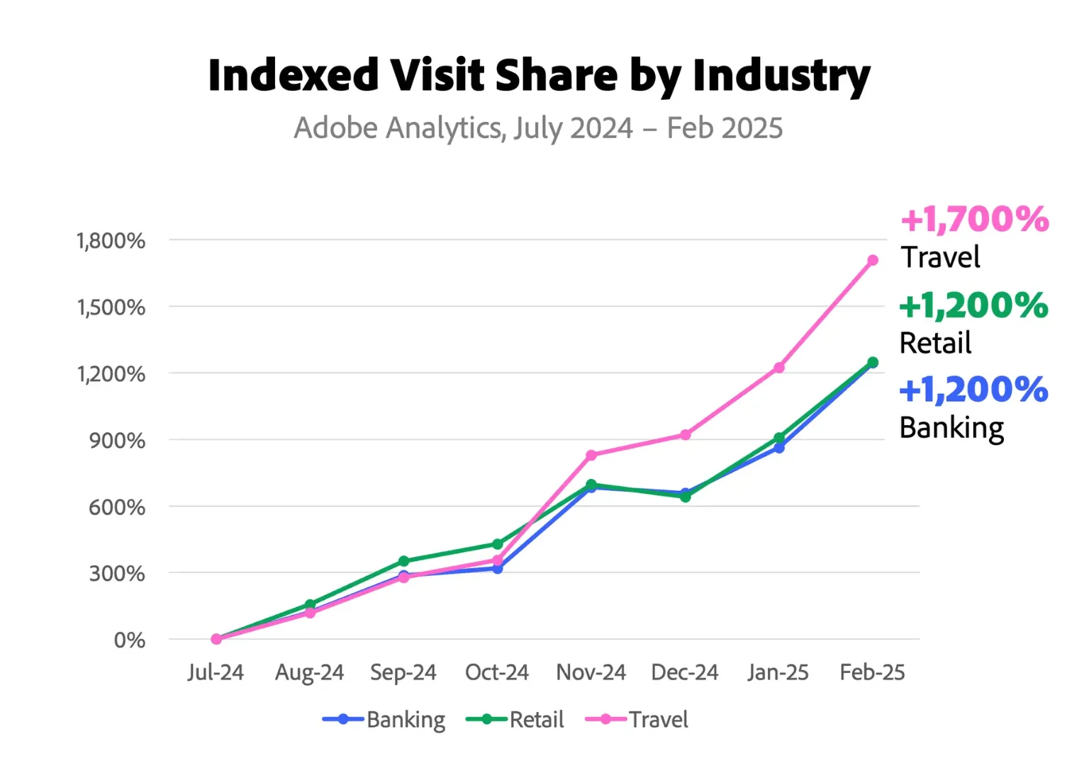  Indexierte Besucherzahlen nach Branchen von Juli 2024 bis Februar 2025, mit Reisebranche als Spitzenreiter bei 1.700% Wachstum.