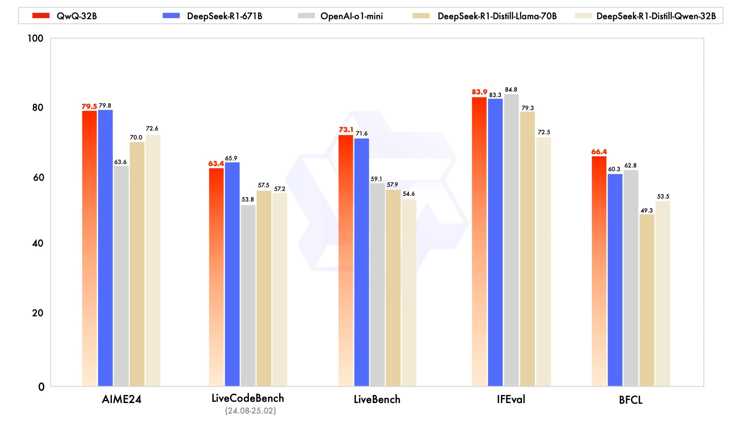 Balkendiagramm: Leistungsvergleich von 5 KI-Modellen in 5 Benchmarks, QwQ-32B und DeepSeek-R1 führend mit Werten zwischen 49-84%.