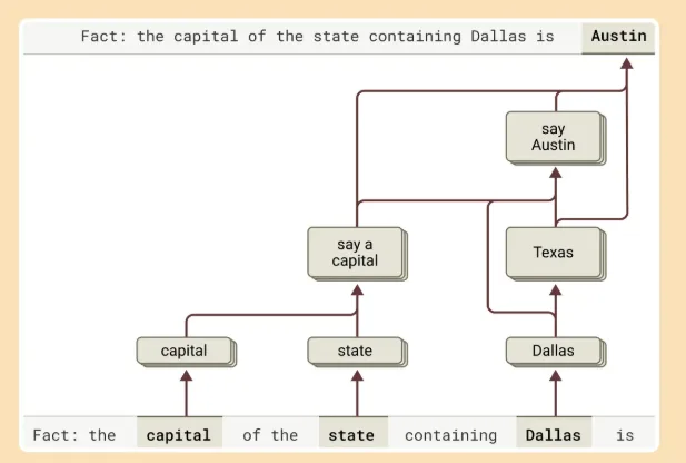Baumdiagramm: Logische Herleitung der Hauptstadt von Texas (Austin) ausgehend von einem Fakt über Dallas.