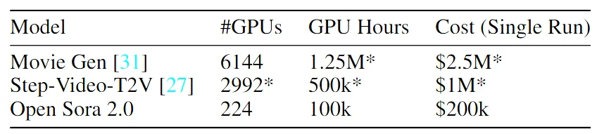 Tabelle: Vergleich von Modell, Anzahl GPUs, GPU-Stunden und Kosten für eine Single Run für Videogestenerierungsmodelle MovieGen, Step-Video-T2V und Open Sora 2.0.