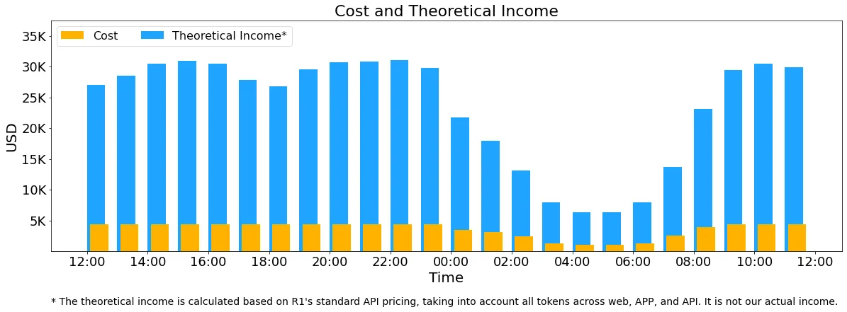 Säulendiagramm: 24-Stunden-Vergleich von konstanten Kosten (orange) und schwankenden theoretischen Einnahmen (blau) basierend auf R1's API-Preisen.