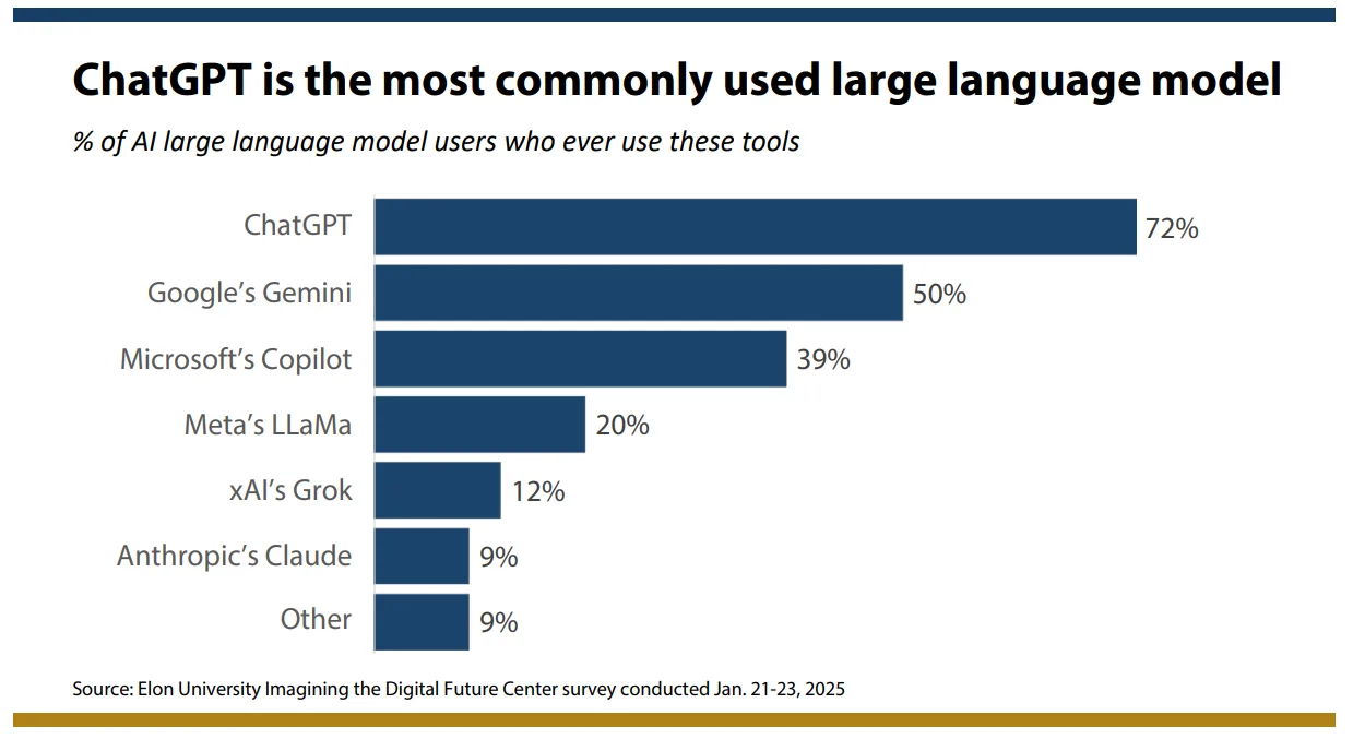  Nutzungsanteile verschiedener KI-Sprachmodelle, ChatGPT führt mit 72%, gefolgt von Gemini mit 50%.