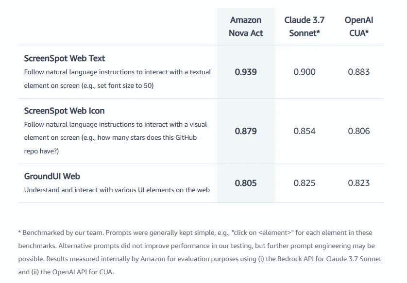 Vergleichstabelle: Performance-Metriken von Nova Act, Claude 3.7 und OpenAI CUA bei Web-Interaktionen, drei Benchmark-Kategorien.