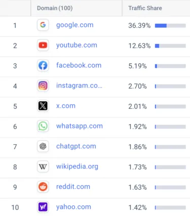 Kombinierte Grafik: Liniendiagramm zeigt ChatGPT-Wachstum seit 2022; Tabelle listet Top-10-Websites nach Trafficanteil, Google führt mit 36,39%.