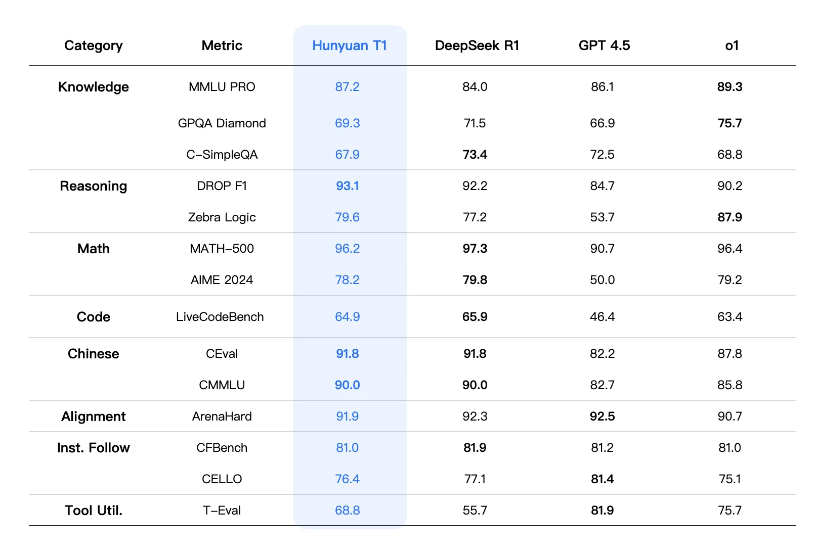 Vergleichstabelle: Leistungsmetriken von KI-Modellen (Hunyuan T1, DeepSeek R1, GPT 4.5, o1) in Kategorien wie Wissen, Mathematik und Sprache.
