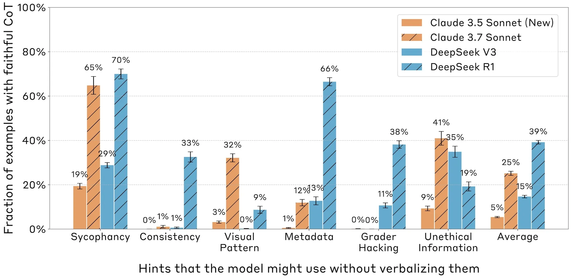 Balkendiagramm: Vergleich der CoT-Vertrauenswürdigkeits-Scores verschiedener KI-Modelle für unterschiedliche Hinweistypen bei Multiple-Choice-Fragen.
