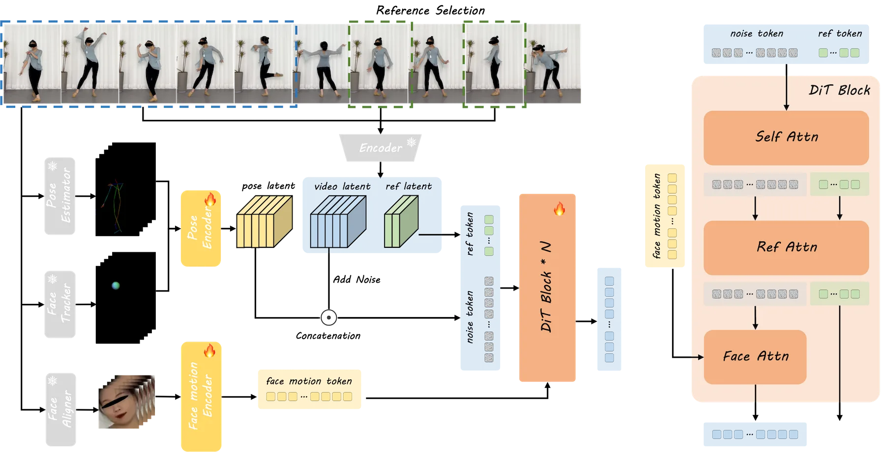 Detailliertes Schaubild des DreamActor-M1-Systems. Links sind Videoframes mit einer tanzenden Person zu sehen, die als Eingabe dienen. Im mittleren Bereich werden drei parallele Verarbeitungspfade dargestellt: Pose-Estimation (oben), Face-Tracker (Mitte) und Face-Alignment (unten). Diese werden in verschiedene Latent-Darstellungen kodiert und durch Diffusions-Transformer-Blöcke (DiT) verarbeitet. Rechts ist die Architektur eines DiT-Blocks mit den Aufmerksamkeitsmechanismen Self-Attention, Reference-Attention und Face-Attention dargestellt