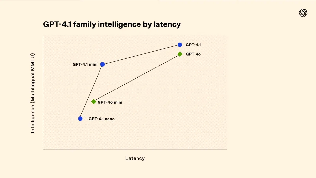 Streudiagramm: Vergleich von GPT-4 Modellvarianten, X-Achse zeigt Latenz, Y-Achse Intelligenz (Multilingual MMU), 4 Datenpunkte.