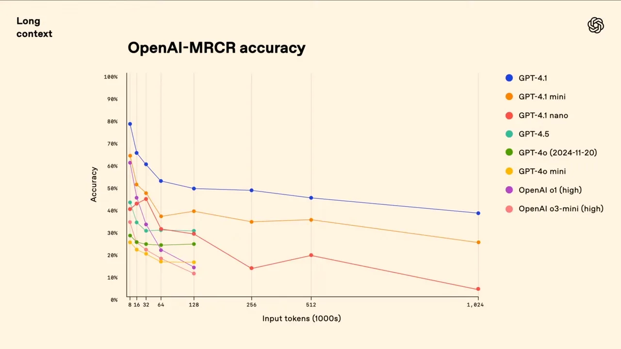 Liniendiagramm: Vergleich der MRCR-Genauigkeit verschiedener OpenAI-GPT-Modelle bei zunehmender Tokenanzahl, GPT-4.1 führend.