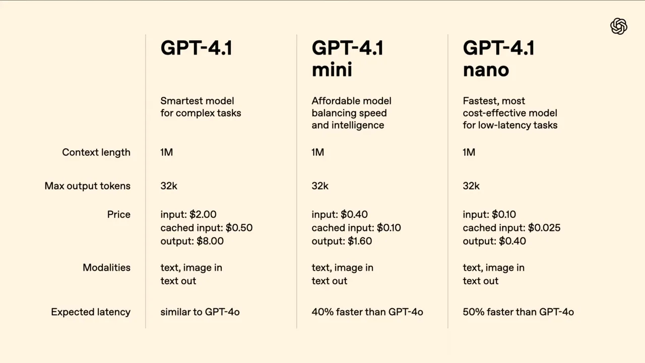 Vergleichstabelle der GPT-4.1 Modellvarianten: Standard, Mini und Nano mit Spezifikationen zu Kontext, Tokens, Preisen und Latenz.
