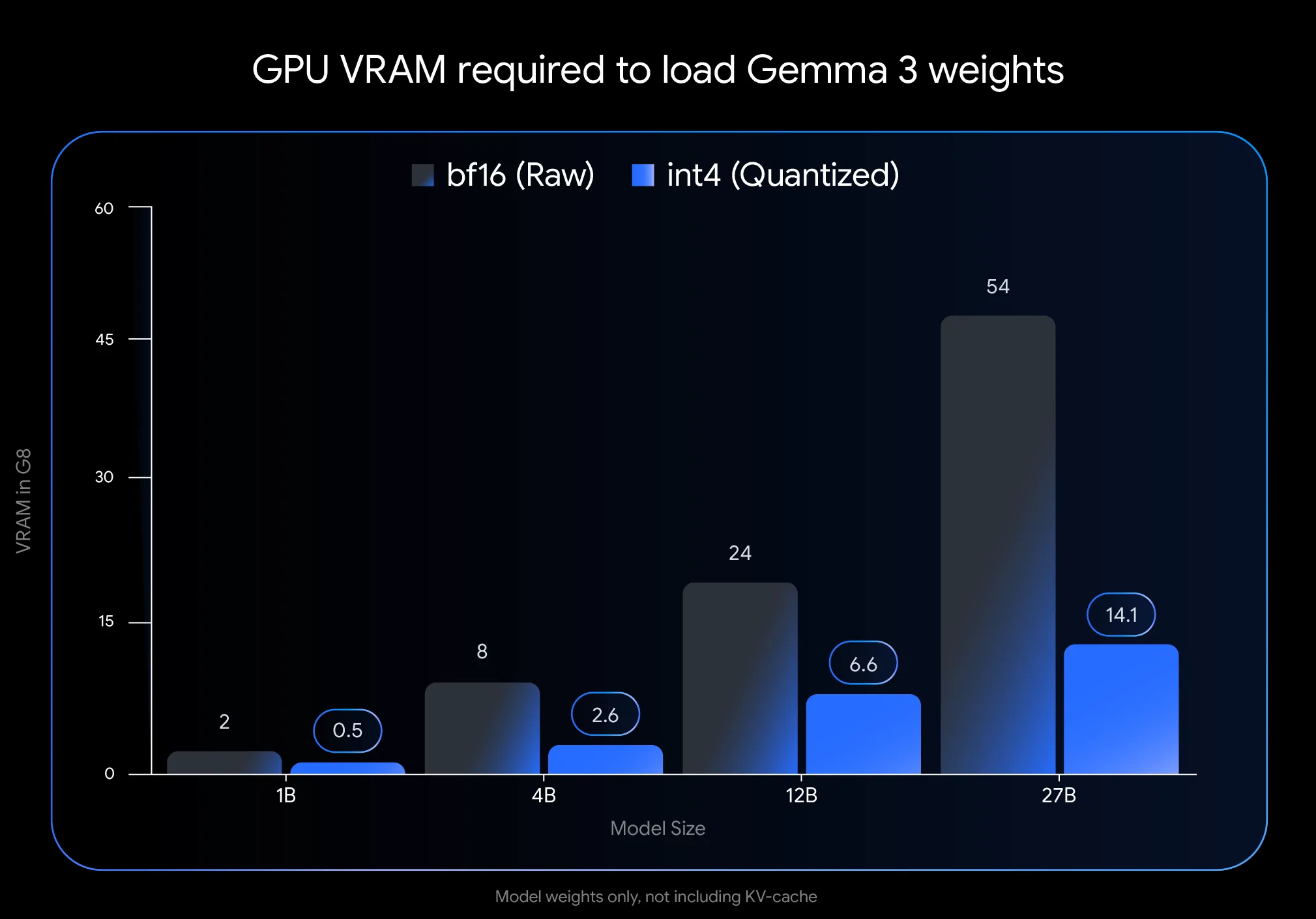 Balkendiagramm: VRAM-Bedarf verschiedener Gemma-3-Modellgrößen, Vergleich zwischen Raw (bf16) und quantisierten (int4) Versionen.