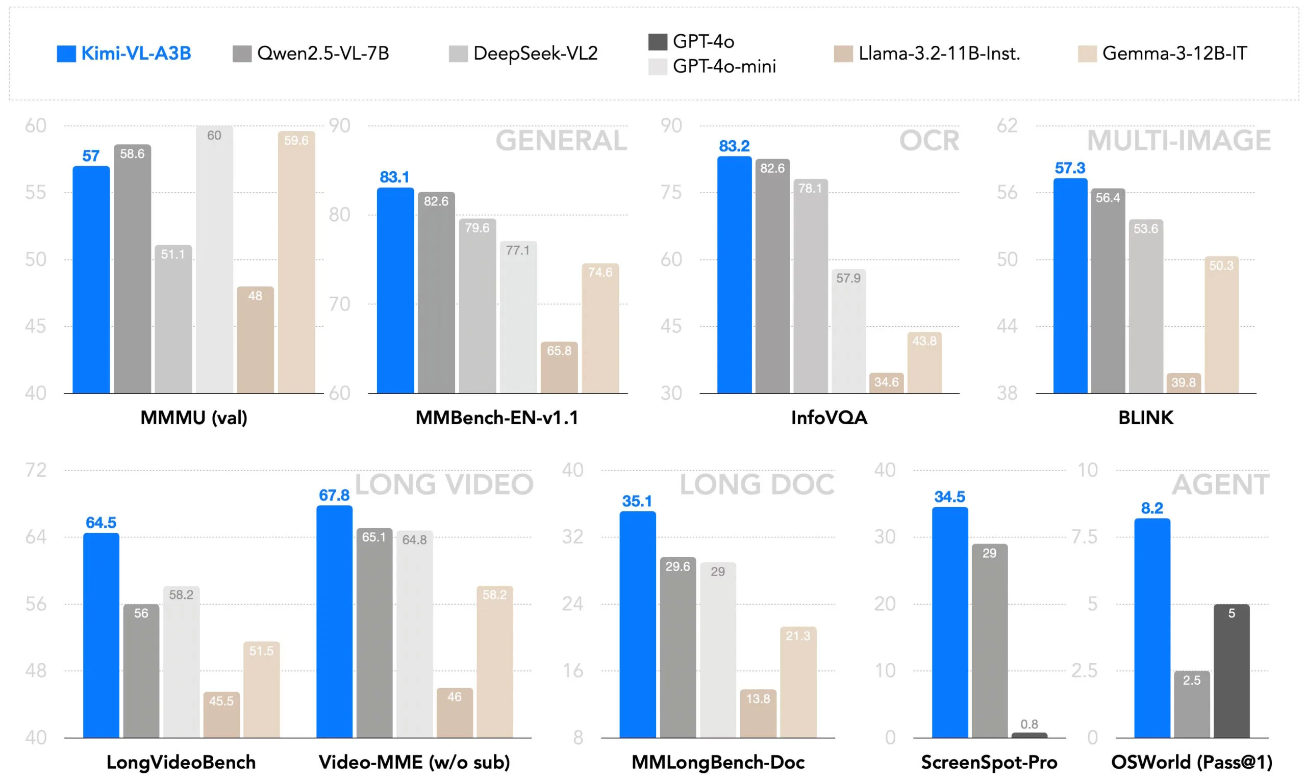 Mehrere Balkendiagramme vergleichen die Leistung von KI-Modellen wie Kimi-VL-A3B, Qwen2.5-VL-7B in verschiedenen Benchmark-Tests.