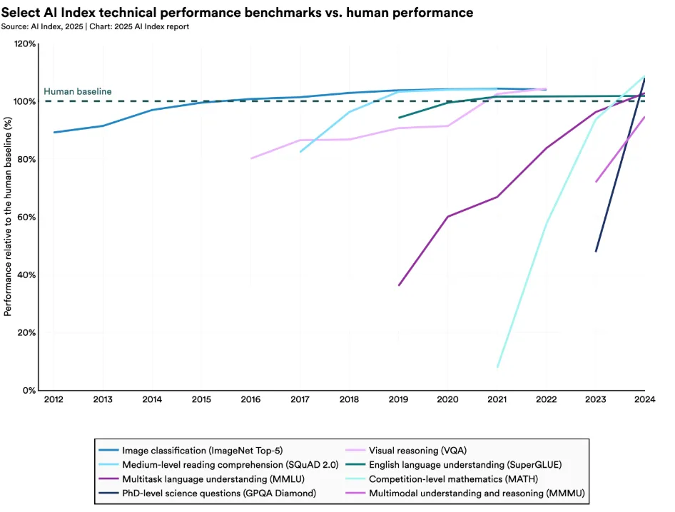 Liniendiagramm: Entwicklung der KI-Leistung in verschiedenen Bereichen im Vergleich zur menschlichen Baseline (100%) von 2012-2024.
