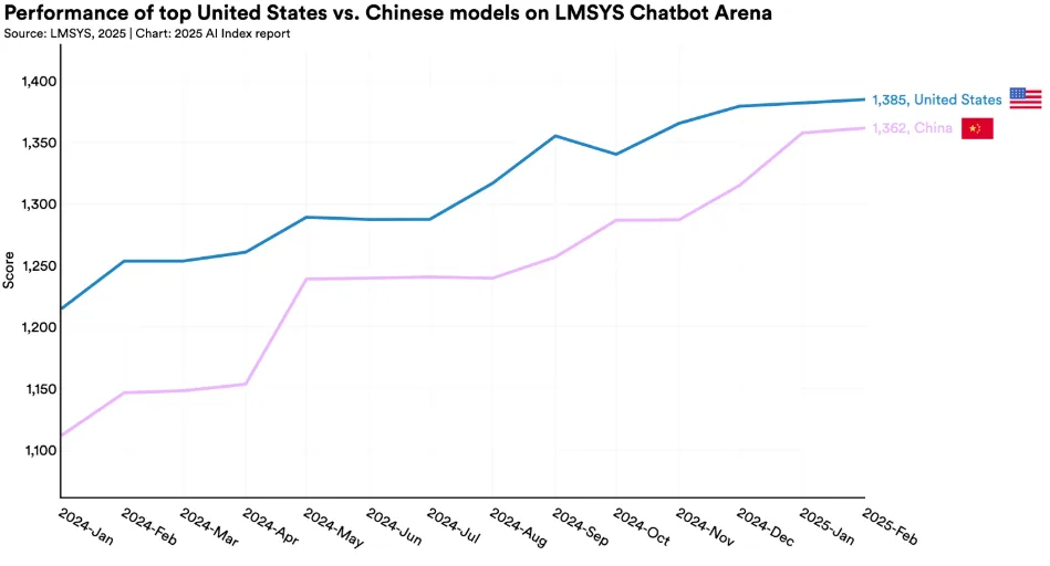 Liniendiagramm: Leistungsvergleich amerikanischer und chinesischer Chatbot-Modelle von Januar 2024 bis Februar 2025 auf der LMSYS-Plattform.