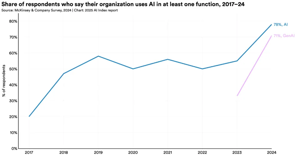 Liniendiagramm: Entwicklung der KI-Nutzung in Unternehmen von 2017-2024, mit separater Kurve für generative KI ab 2023.