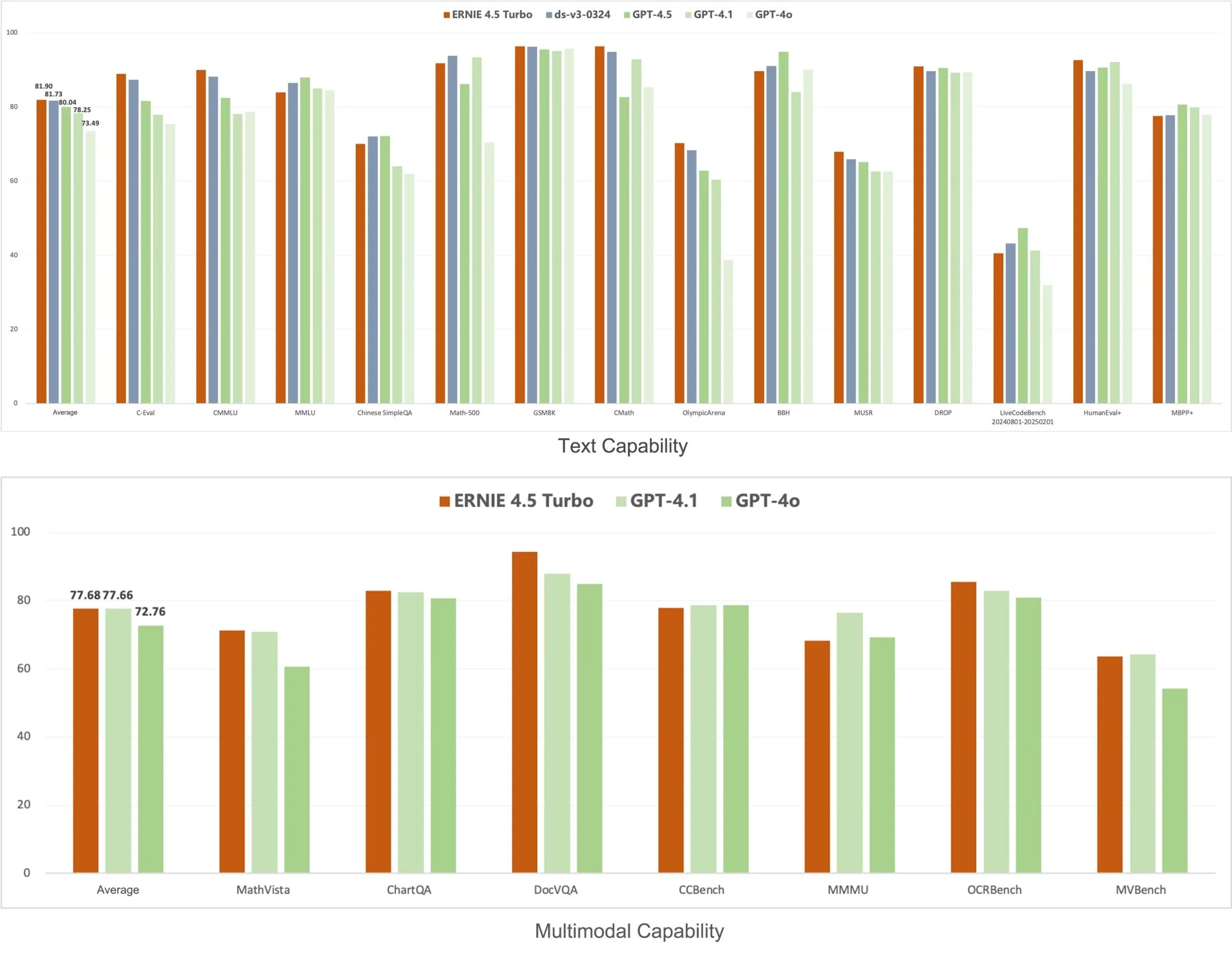 Zwei Balkendiagramme: Vergleich von ERNIE 4.5 Turbo mit GPT-4.1/4o in Text- und multimodalen Benchmarks wie MMLU und DocVQA.