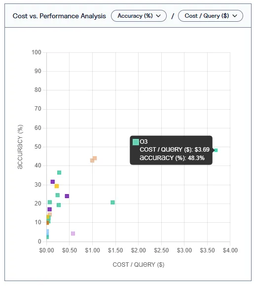 Scatter-Plot: Analyse der Kosten pro Abfrage ($) vs. Genauigkeit (%) verschiedener KI-Modelle im Finanz-Benchmark.