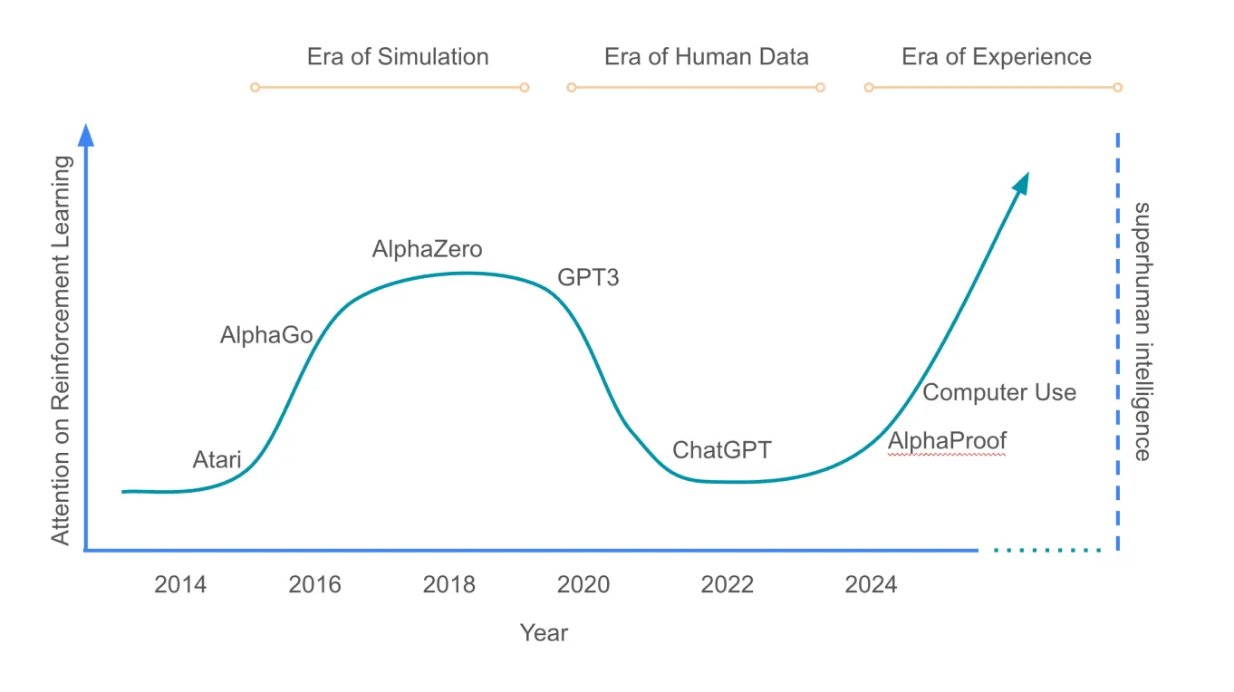  Entwicklung des Reinforcement Learning von 2014-2024, drei KI-Epochen mit Meilensteinen wie Atari, AlphaGo, ChatGPT.
