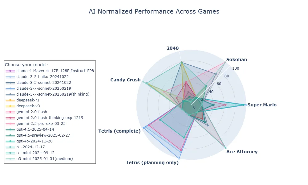 Radar-Diagramm vergleicht KI-Modell-Performance in 6 Spielen (2048, Sokoban, Super Mario, Ace Attorney, Tetris), mit Leistungsskala 0-100.