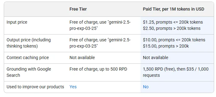 Tabelle zeigt Preisstaffelung für Eingabe- und Ausgabetokens sowie Bedingungen für Grounding-API und Datennutzung bei Gemini 2.5 Pro.