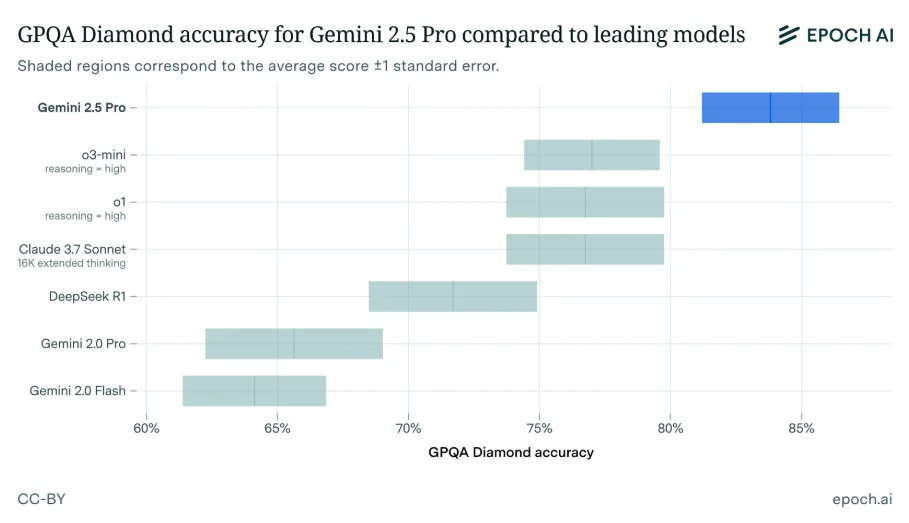 Balkendiagramm zeigt Gemini 2.5 Pro mit 84 % Genauigkeit im GPQA-Benchmark, deutlich vor Claude 3.7 Sonnet und anderen Modellen.