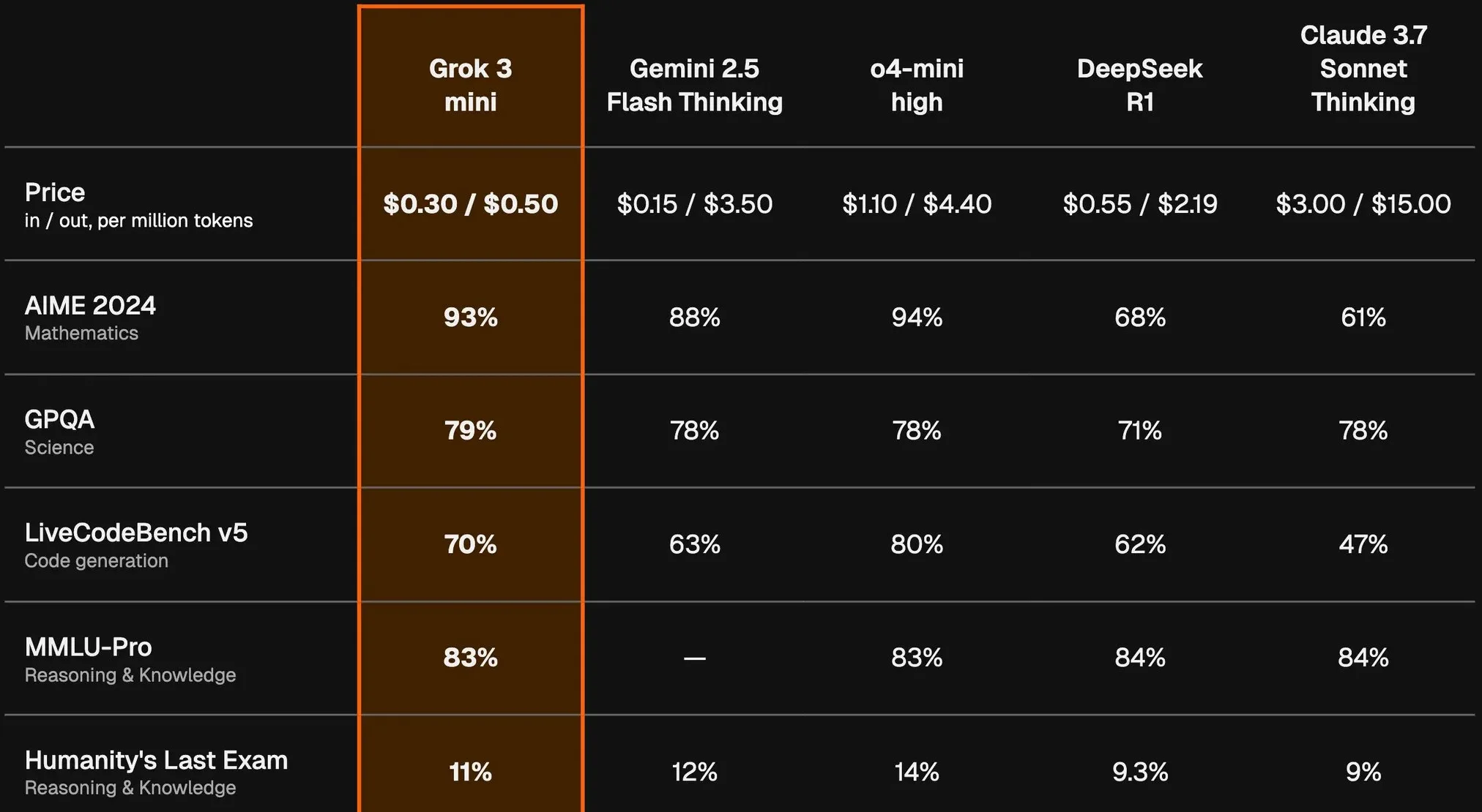 Vergleichstabelle: KI-Modelle mit Preisen und Leistungswerten in Benchmarks wie AIME, GPQA, LiveCodeBench und MMLU-Pro.
