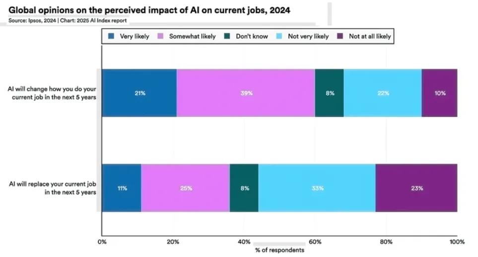 Horizontales Balkendiagramm mit zwei Fragen zur Zukunft der Arbeit mit KI. Erste Frage "KI wird in den nächsten 5 Jahren Ihre aktuelle Arbeit verändern": 21% sehr wahrscheinlich, 39% eher wahrscheinlich, 8% weiß nicht, 22% eher unwahrscheinlich, 10% sehr unwahrscheinlich. Zweite Frage "KI wird in den nächsten 5 Jahren Ihren aktuellen Job ersetzen": 11% sehr wahrscheinlich, 25% eher wahrscheinlich, 8% weiß nicht, 33% eher unwahrscheinlich, 23% sehr unwahrscheinlich. Die Antworten sind in verschiedenen Blau- und Lilatönen dargestellt.