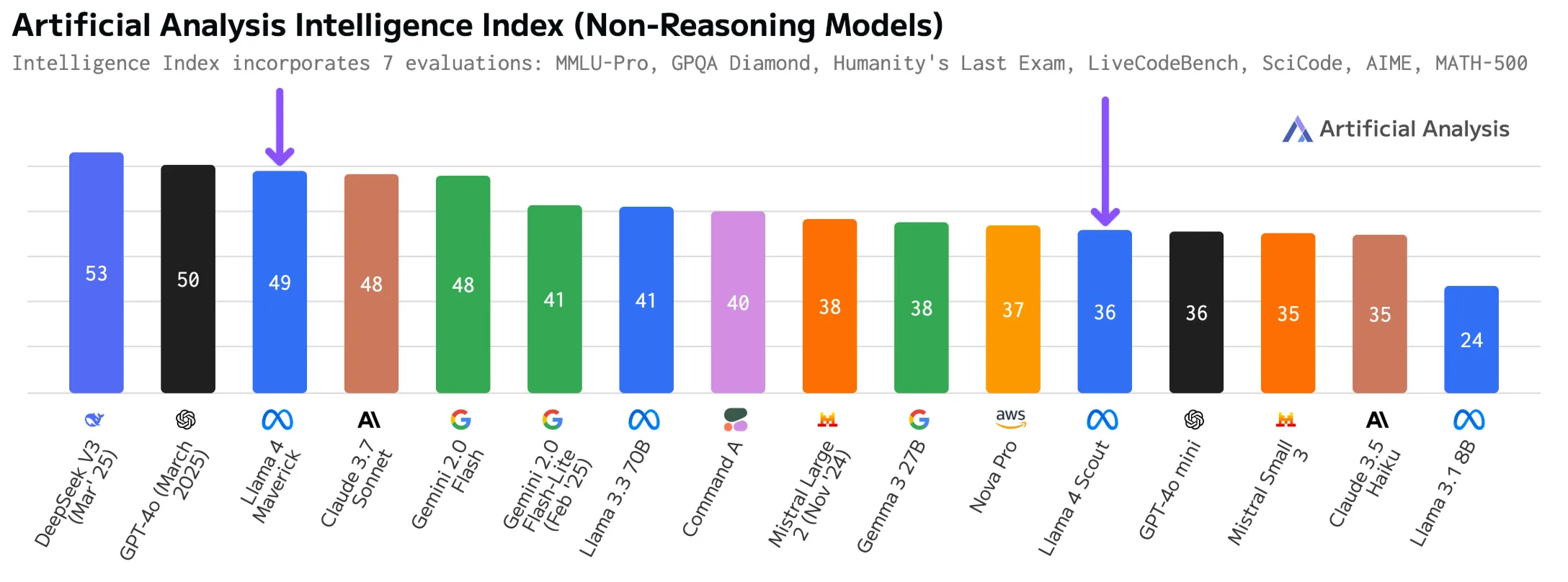 Balkendiagramm: Intelligence Index von 16 KI-Modellen, basierend auf 7 Evaluierungskriterien, Werteskala 24-53 Punkte.