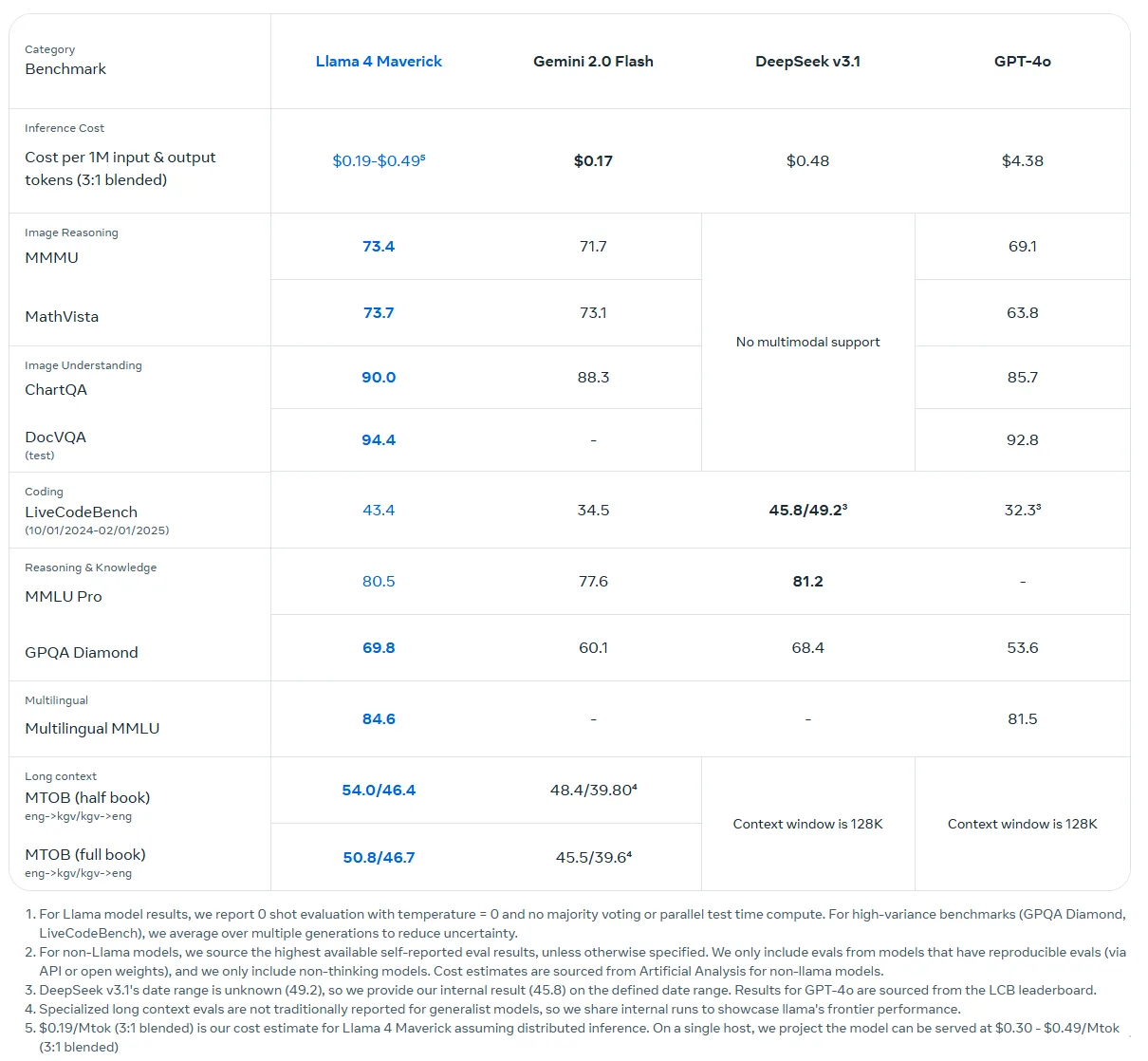 Vergleichstabelle: Llama 4 Maverick vs. Gemini Flash, DeepSeek und GPT-4o mit Benchmarks für Bildverständnis, Coding und Kosten pro Token.