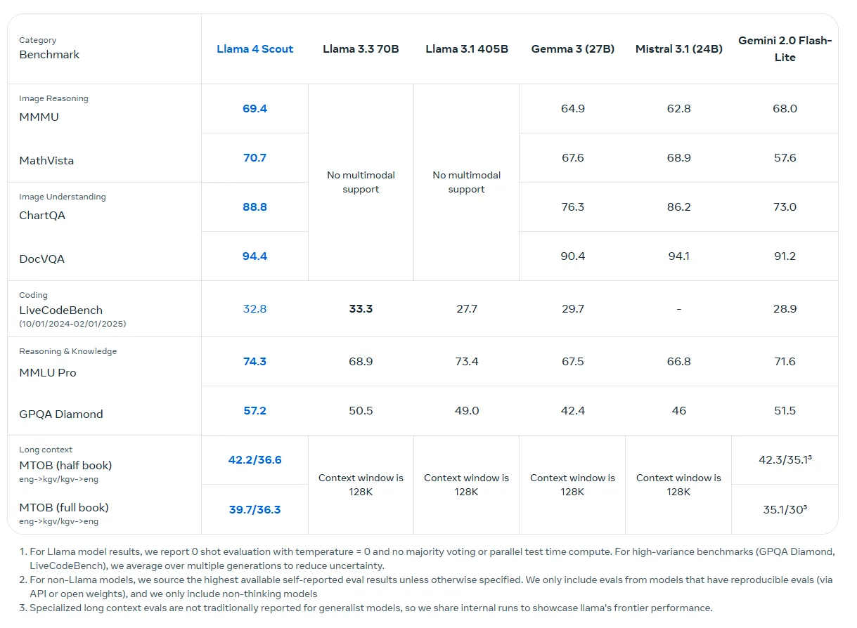 Vergleichstabelle: Llama 4 Scout vs. ältere Llama-Modelle und Konkurrenz, mit Fokus auf Bildverständnis-Benchmarks wie MMMU (69.4) und DocVQA (94.4).