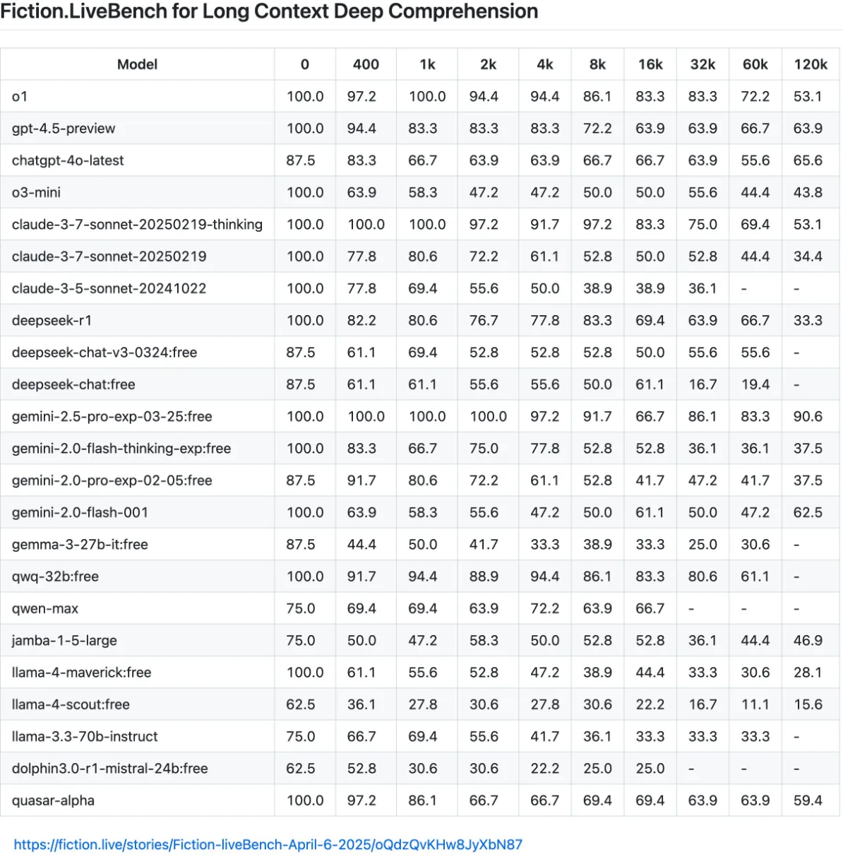Tabelle mit Verständnisscores für KI-Modelle bei steigender Textlänge (0-120k Tokens), Gemini 2.5 führt mit 90,6%, Llama-Modelle unter 30% bei Maximallänge.