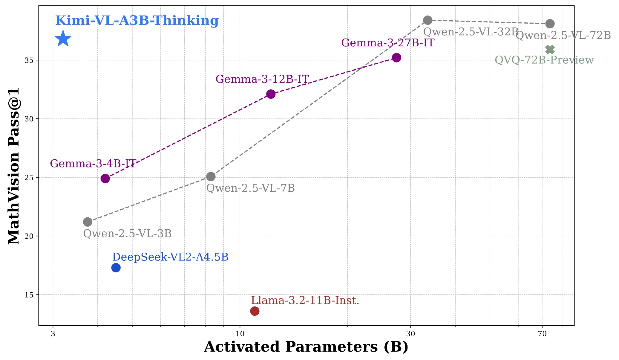  Vergleich von KI-Modellen nach aktivierten Parametern und MathVision-Leistung, Kimi-VL-Thinking führend bei Effizienz.
