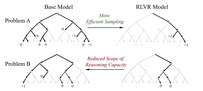 Vergleichsdiagramm: Suchbäume für Base und RLVR-Modelle bei zwei Problemen, zeigt Effizienzsteigerung vs. reduzierte Reasoning-Kapazität.