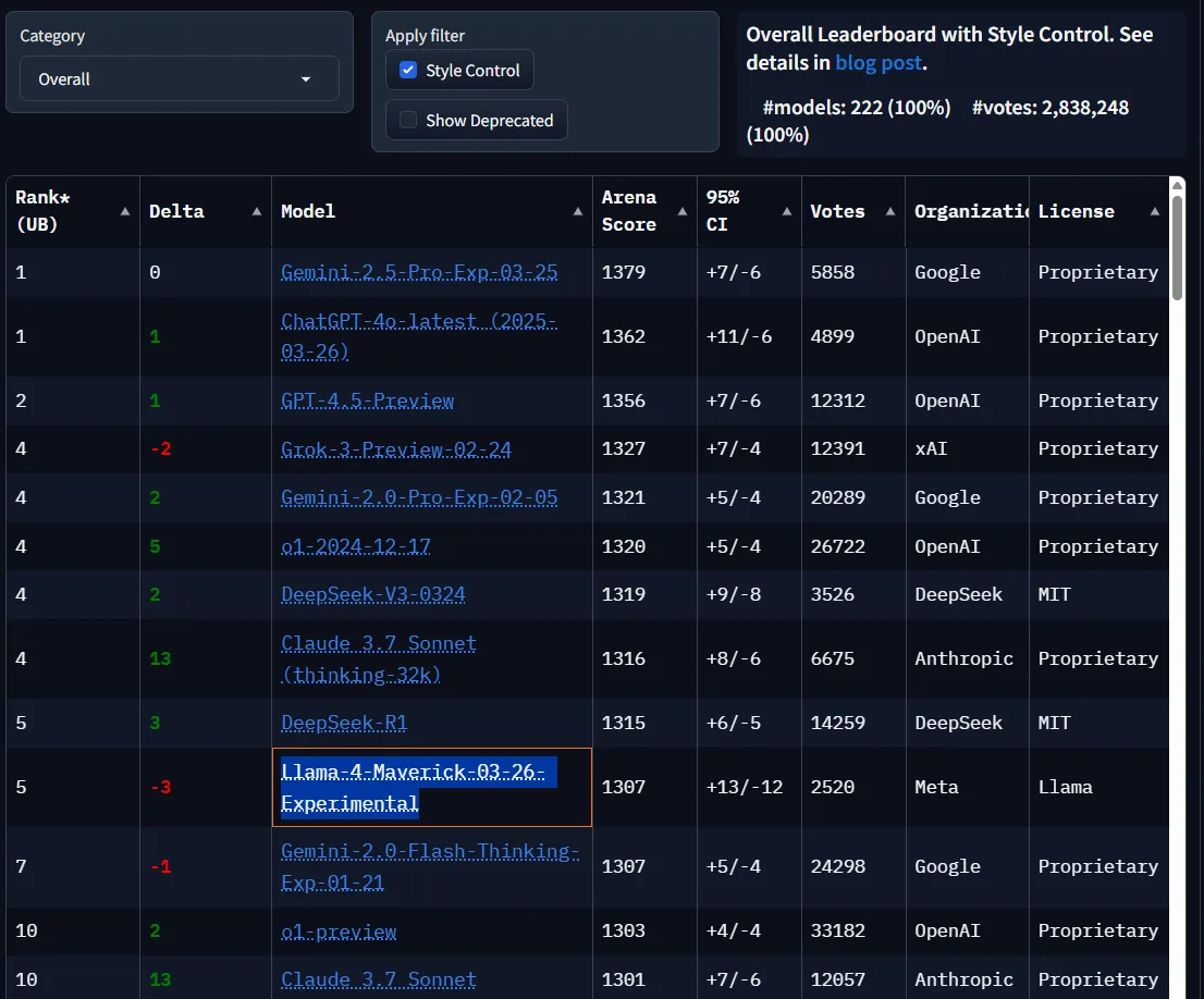 Leaderboard-Tabelle: KI-Modell-Ranking mit Style Control, zeigt Arena-Scores, Konfidenzintervalle und Lizenzen, Llama 4 auf Rang 5 mit 1307 Punkten.