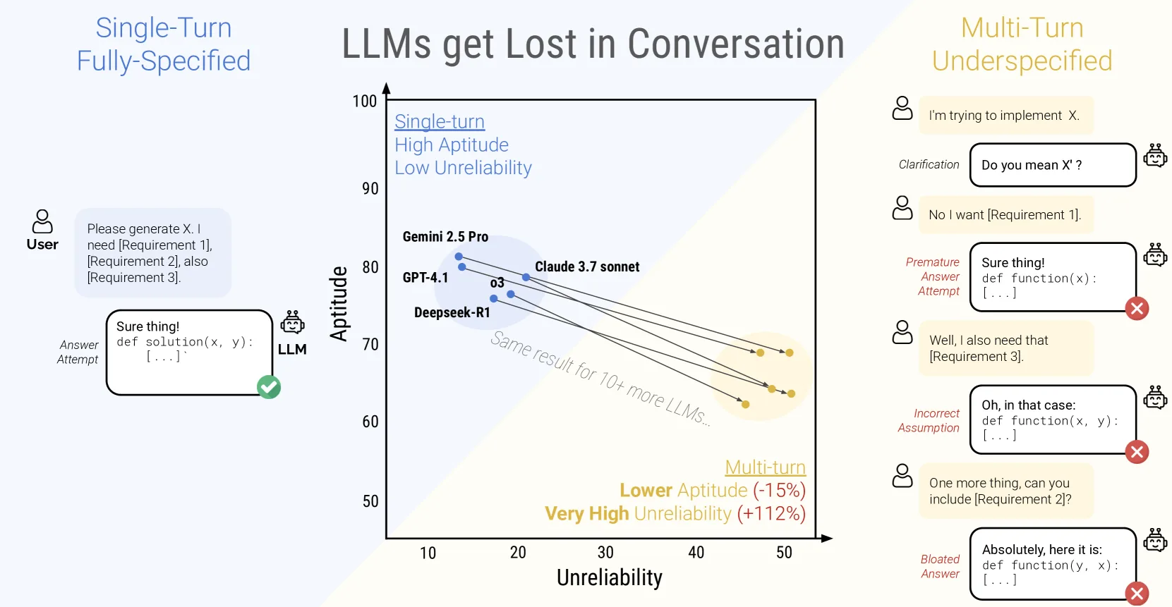 Diagramm: LLMs zeigen in Multi-Turn-Gesprächen geringere Eignung & höhere Unzuverlässigkeit als in Single-Turn-Szenarien.